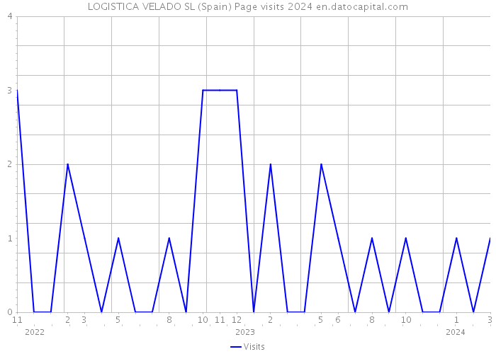 LOGISTICA VELADO SL (Spain) Page visits 2024 