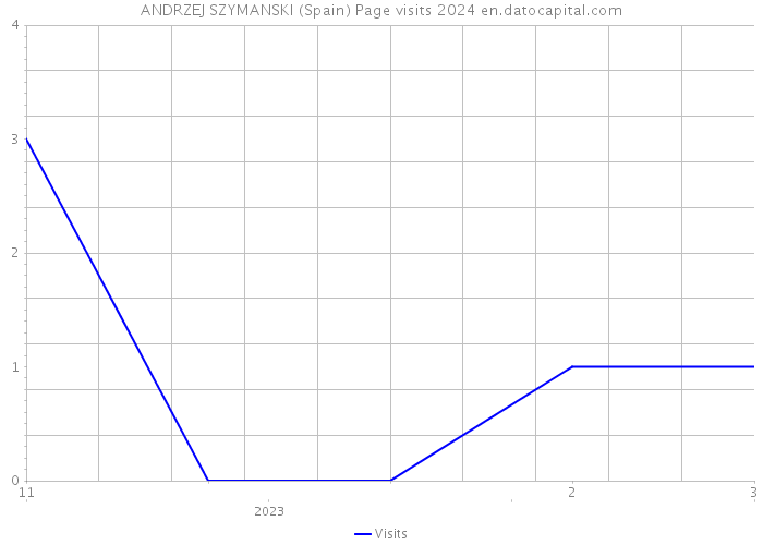 ANDRZEJ SZYMANSKI (Spain) Page visits 2024 