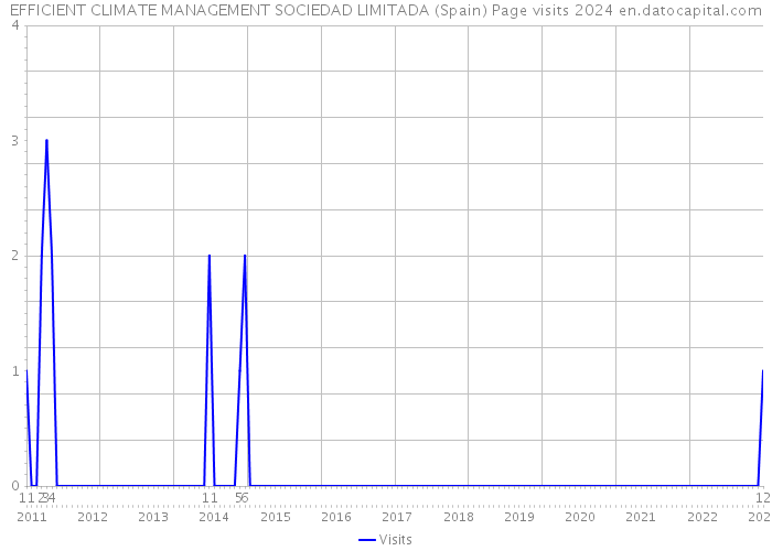 EFFICIENT CLIMATE MANAGEMENT SOCIEDAD LIMITADA (Spain) Page visits 2024 