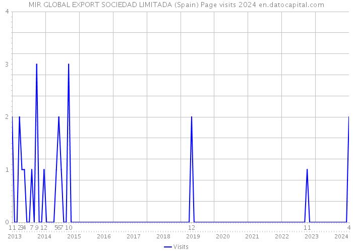 MIR GLOBAL EXPORT SOCIEDAD LIMITADA (Spain) Page visits 2024 