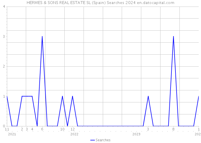HERMES & SONS REAL ESTATE SL (Spain) Searches 2024 