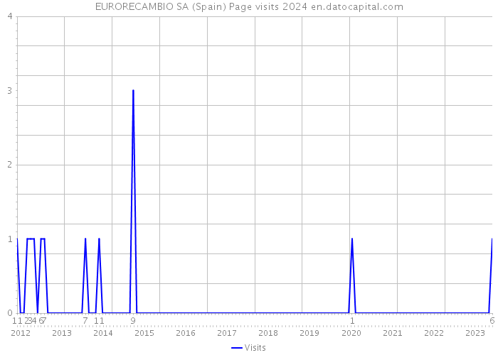 EURORECAMBIO SA (Spain) Page visits 2024 