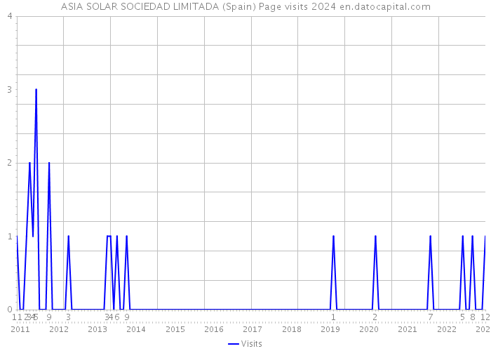 ASIA SOLAR SOCIEDAD LIMITADA (Spain) Page visits 2024 