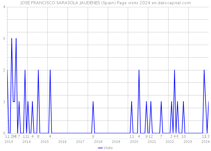 JOSE FRANCISCO SARASOLA JAUDENES (Spain) Page visits 2024 
