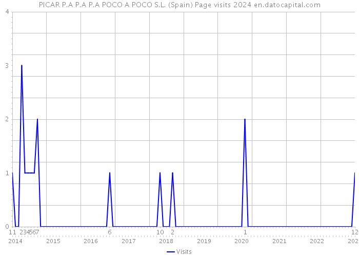 PICAR P.A P.A P.A POCO A POCO S.L. (Spain) Page visits 2024 