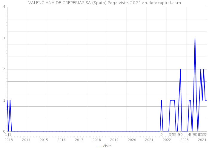 VALENCIANA DE CREPERIAS SA (Spain) Page visits 2024 