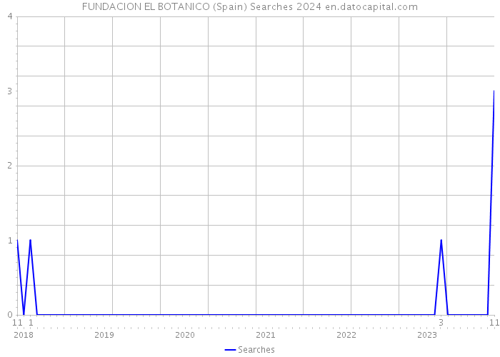 FUNDACION EL BOTANICO (Spain) Searches 2024 
