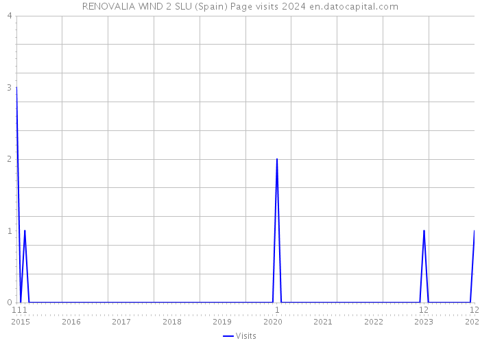 RENOVALIA WIND 2 SLU (Spain) Page visits 2024 