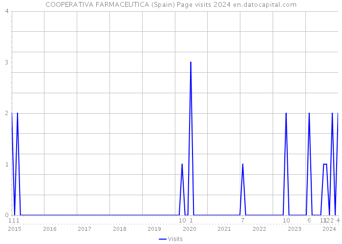 COOPERATIVA FARMACEUTICA (Spain) Page visits 2024 