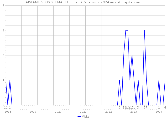 AISLAMIENTOS SLIEMA SLU (Spain) Page visits 2024 