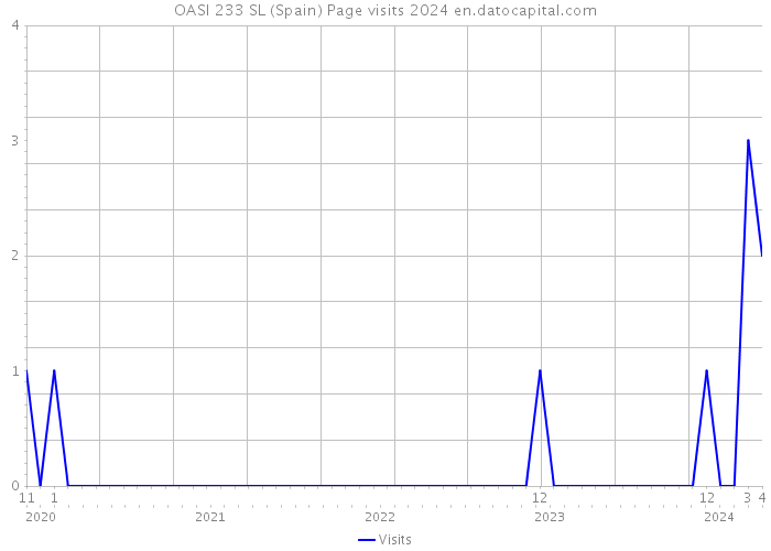 OASI 233 SL (Spain) Page visits 2024 