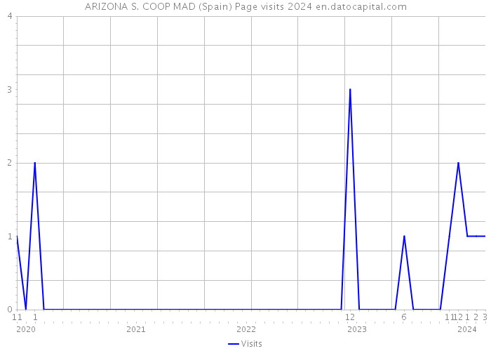 ARIZONA S. COOP MAD (Spain) Page visits 2024 