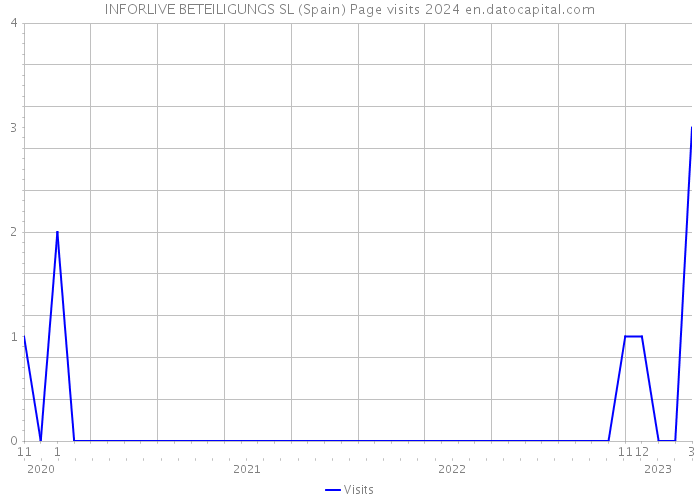 INFORLIVE BETEILIGUNGS SL (Spain) Page visits 2024 