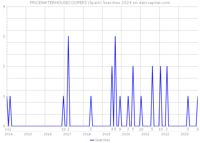 PRICEWATERHOUSECOOPERS (Spain) Searches 2024 