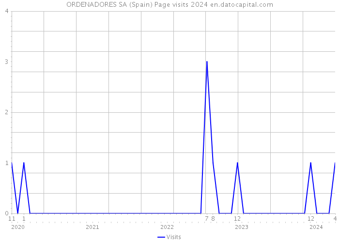 ORDENADORES SA (Spain) Page visits 2024 