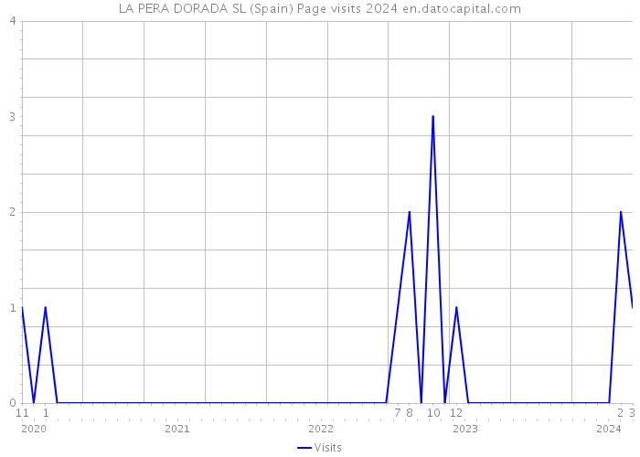 LA PERA DORADA SL (Spain) Page visits 2024 