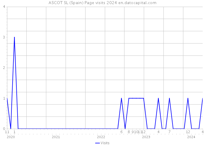 ASCOT SL (Spain) Page visits 2024 