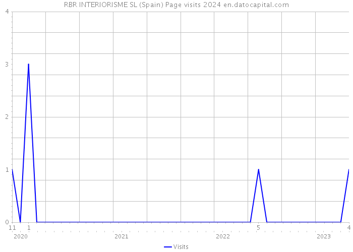 RBR INTERIORISME SL (Spain) Page visits 2024 
