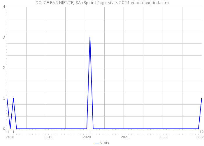 DOLCE FAR NIENTE, SA (Spain) Page visits 2024 