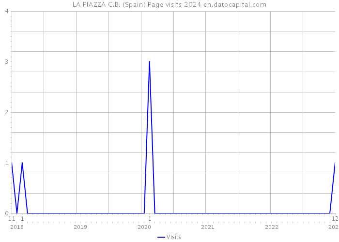 LA PIAZZA C.B. (Spain) Page visits 2024 