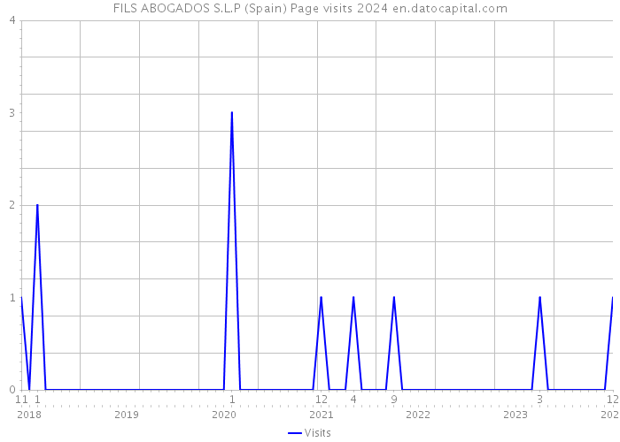 FILS ABOGADOS S.L.P (Spain) Page visits 2024 