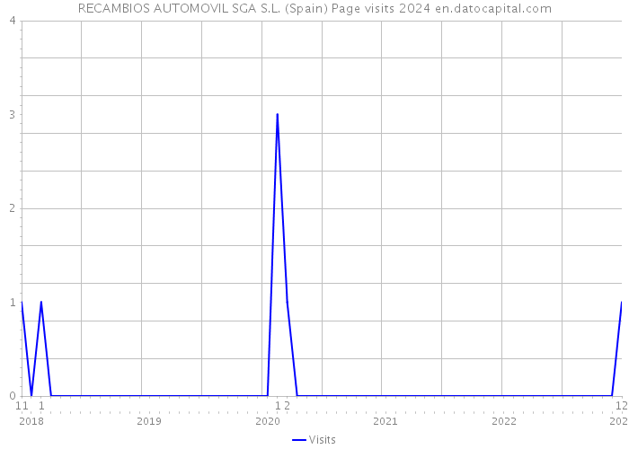 RECAMBIOS AUTOMOVIL SGA S.L. (Spain) Page visits 2024 