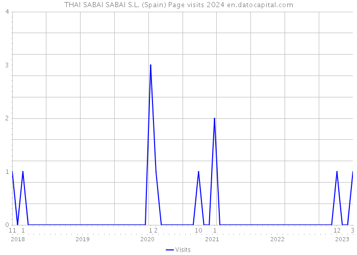 THAI SABAI SABAI S.L. (Spain) Page visits 2024 