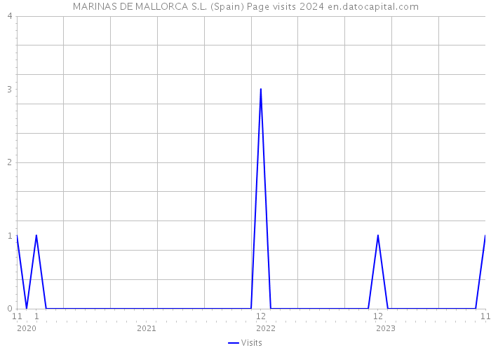 MARINAS DE MALLORCA S.L. (Spain) Page visits 2024 