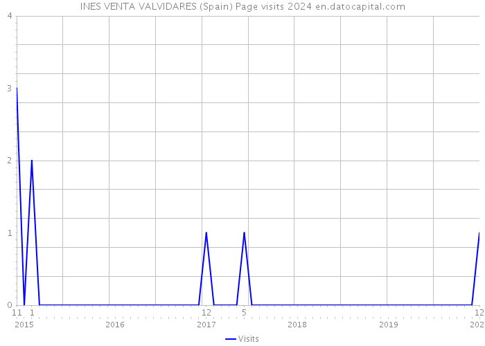 INES VENTA VALVIDARES (Spain) Page visits 2024 