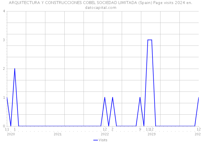 ARQUITECTURA Y CONSTRUCCIONES COBEL SOCIEDAD LIMITADA (Spain) Page visits 2024 