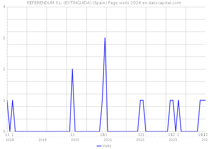 REFERENDUM S.L. (EXTINGUIDA) (Spain) Page visits 2024 