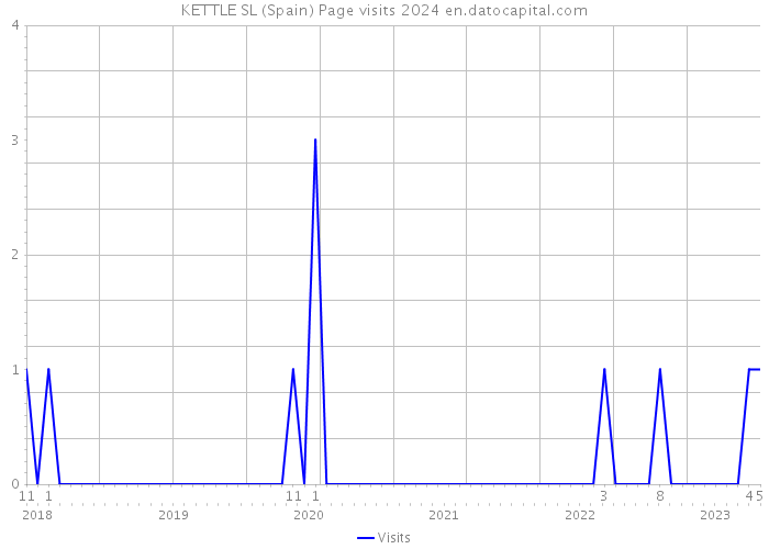KETTLE SL (Spain) Page visits 2024 