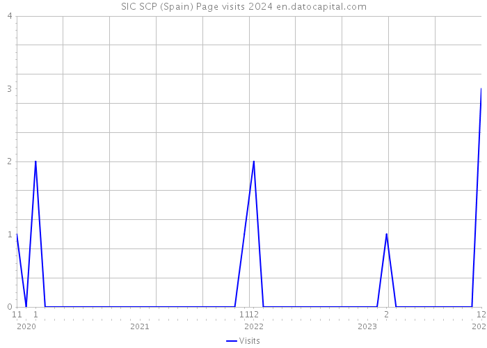 SIC SCP (Spain) Page visits 2024 