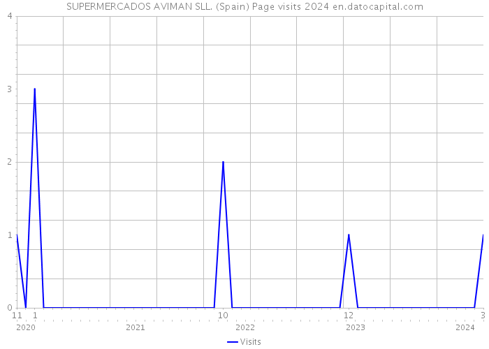 SUPERMERCADOS AVIMAN SLL. (Spain) Page visits 2024 