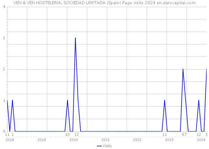 VEN & VEN HOSTELERIA, SOCIEDAD LIMITADA (Spain) Page visits 2024 