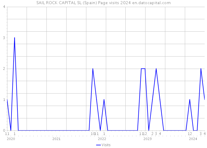 SAIL ROCK CAPITAL SL (Spain) Page visits 2024 