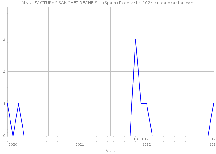 MANUFACTURAS SANCHEZ RECHE S.L. (Spain) Page visits 2024 