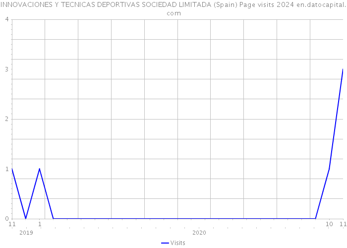 INNOVACIONES Y TECNICAS DEPORTIVAS SOCIEDAD LIMITADA (Spain) Page visits 2024 