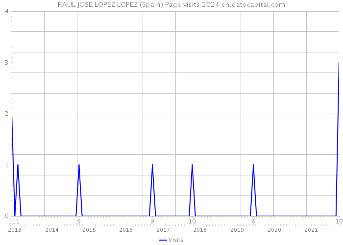 RAUL JOSE LOPEZ LOPEZ (Spain) Page visits 2024 