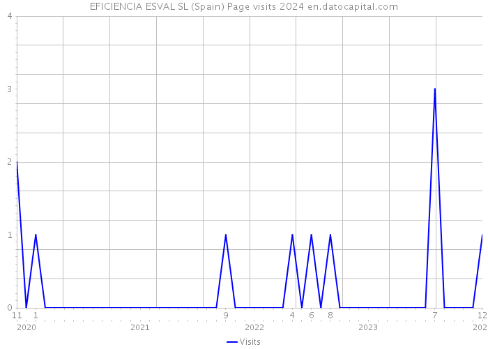 EFICIENCIA ESVAL SL (Spain) Page visits 2024 