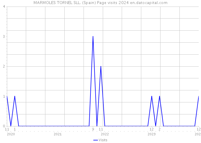 MARMOLES TORNEL SLL. (Spain) Page visits 2024 