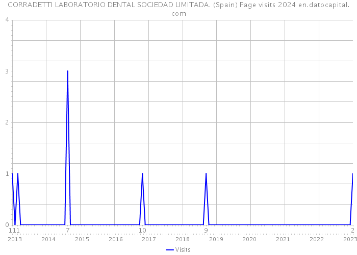 CORRADETTI LABORATORIO DENTAL SOCIEDAD LIMITADA. (Spain) Page visits 2024 