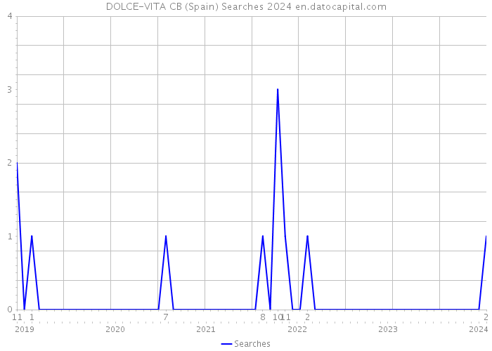 DOLCE-VITA CB (Spain) Searches 2024 