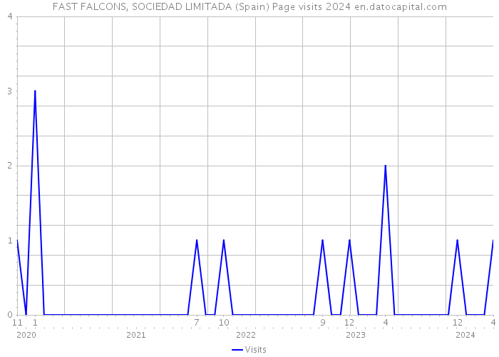 FAST FALCONS, SOCIEDAD LIMITADA (Spain) Page visits 2024 