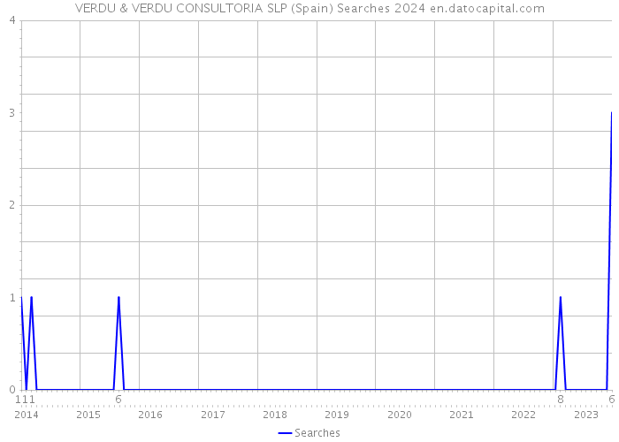 VERDU & VERDU CONSULTORIA SLP (Spain) Searches 2024 