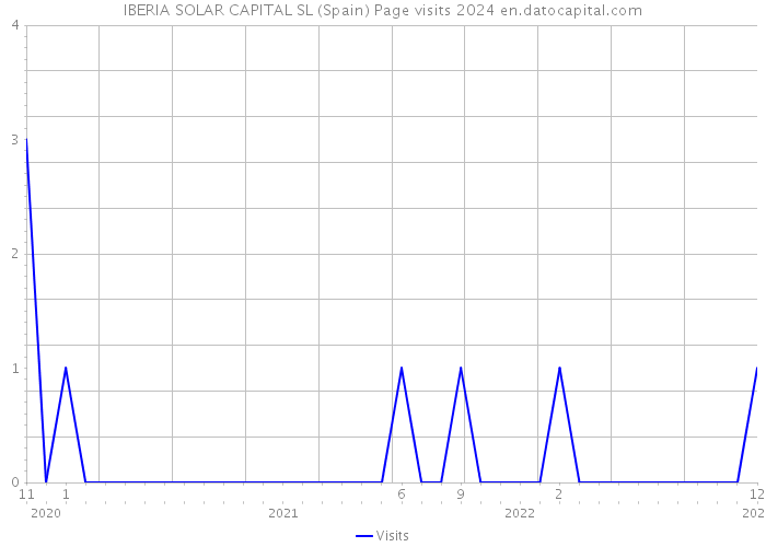 IBERIA SOLAR CAPITAL SL (Spain) Page visits 2024 