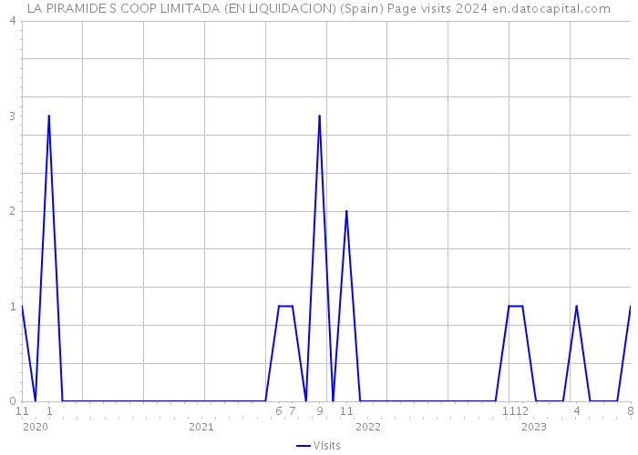 LA PIRAMIDE S COOP LIMITADA (EN LIQUIDACION) (Spain) Page visits 2024 