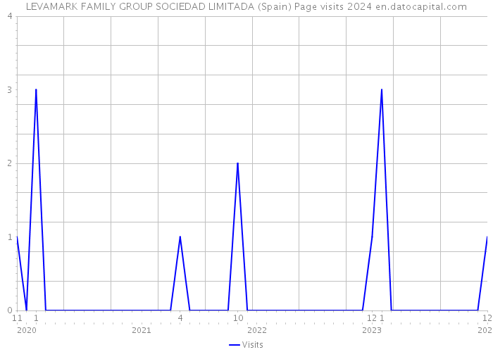 LEVAMARK FAMILY GROUP SOCIEDAD LIMITADA (Spain) Page visits 2024 