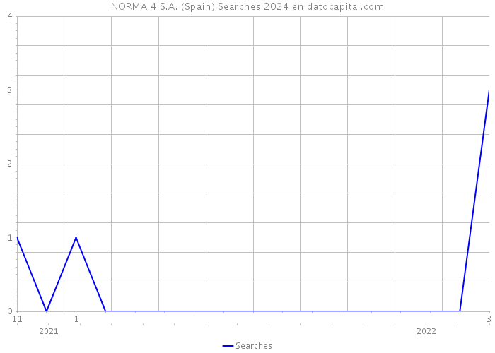 NORMA 4 S.A. (Spain) Searches 2024 