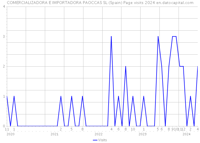 COMERCIALIZADORA E IMPORTADORA PAOCCAS SL (Spain) Page visits 2024 